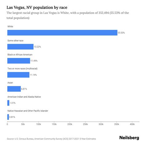 Las Vegas, NV Population - 2023 Stats & Trends | Neilsberg