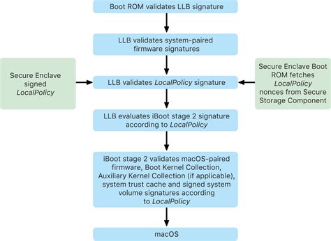 Boot process for a Mac with Apple silicon - Apple Support (IN)