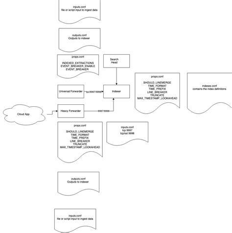 Image result for Splunk Directory Structure