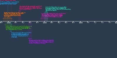 Georges Cuvier in the early 1800s produced fossil bone evidence but ...
