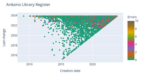 Image result for Arduino Charts Types