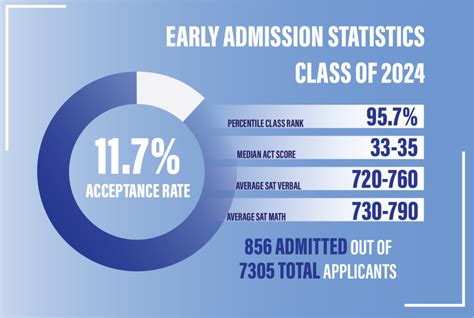 Class of 2024 Early Action Admissions Rate Hits Record Low - The Hoya