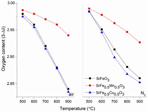 Effect of Mn and Cu Substitution on the SrFeO3 Perovskite for Potential ...