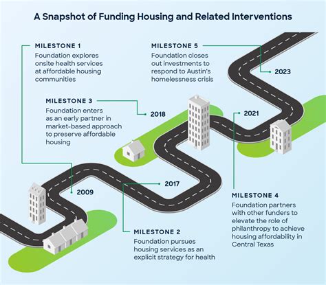 Housing as a Platform for Health - St David's Foundation