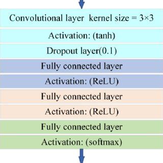 Image result for CNN Model Code