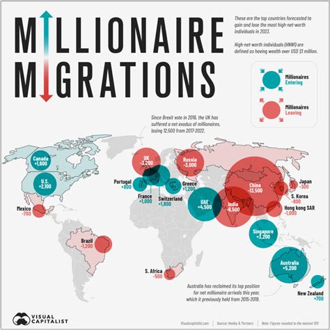 Mapped: The Migration of the World’s Millionaires in 2023 – Visual Capitalist Licensing