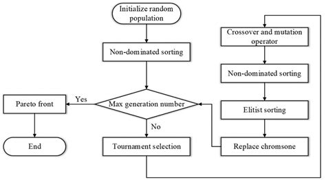 Multi-Objective Optimization Flow Chart 的图像结果