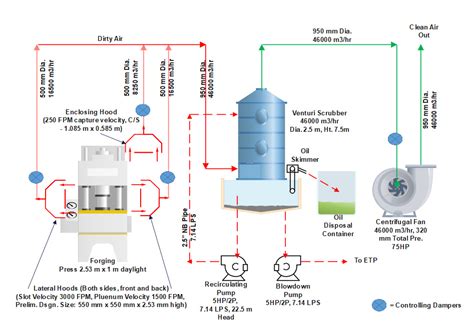 Dust and Fume Control System, Dust and Fume Control System manufacturer.