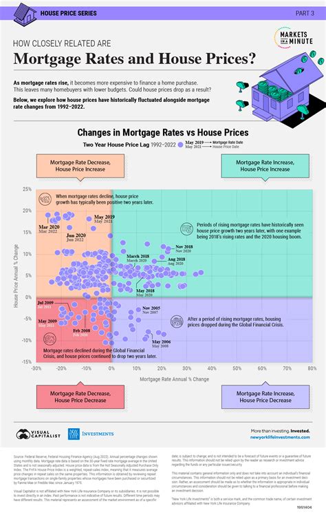Historical Mortgage Rates vs Housing Prices (1992-2022)