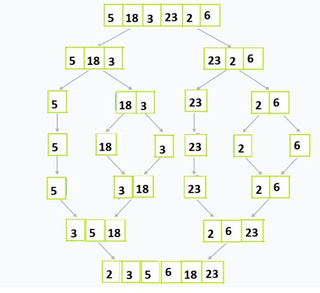 Image result for Merge Sort Algorithm Java Diagram Desceding