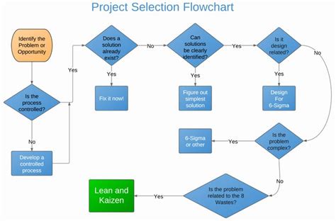 Image result for Problem Solving Flow chart