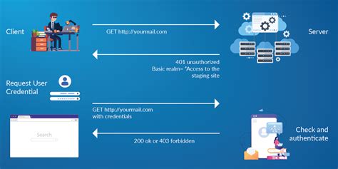 Image result for Authentication URL Example