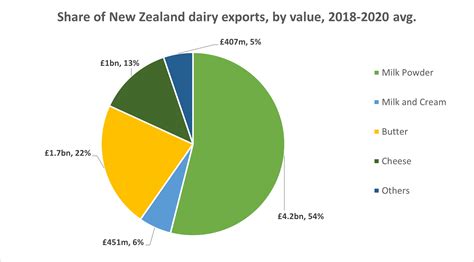 Exports Of New Zealand