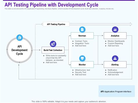 Image result for API Testing Process Development PPT
