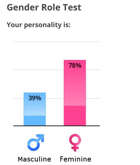 My gender role test is more feminine : r/notinteresting