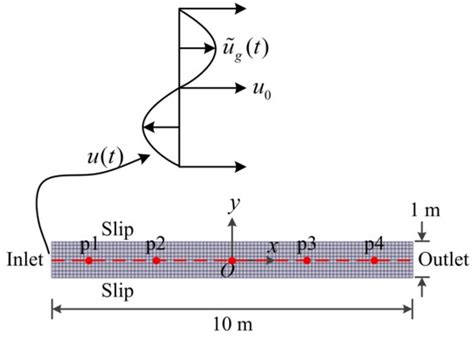 Aerodynamic Response of a Serpentine Inlet to Horizontal Periodic Gusts