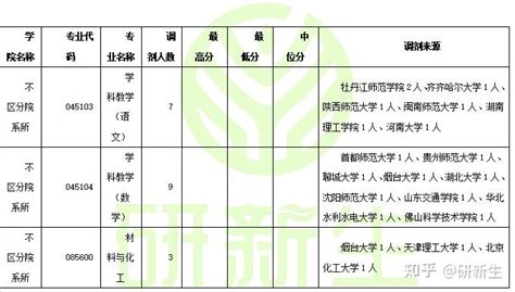 昌吉学院考研调剂信息汇总，附调剂录取情况、调剂来源等 - 知乎