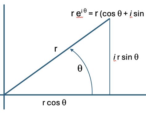 Why Complex Numbers 的图像结果