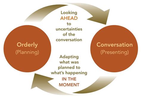 Conversation Cycle 的图像结果