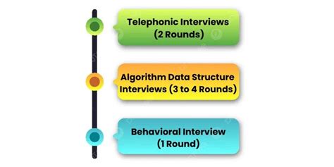 Google Interview Process 的图像结果