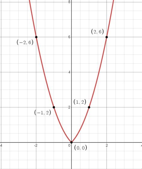 Image result for Find Absolute Value Function From Graph
