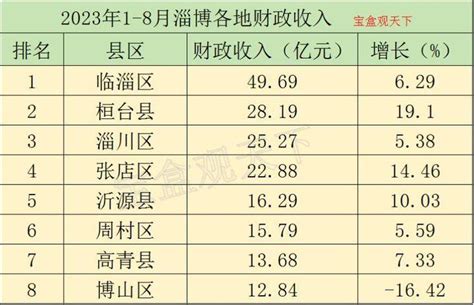 数据说｜风靡全网的淄博烧烤，在山东却仅排第7