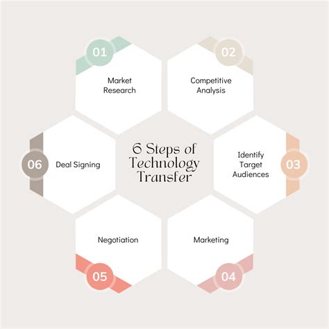 Image result for Design Technology Transfer