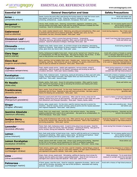 aromatherapy guide