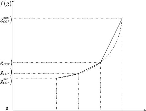 Linearization 的图像结果