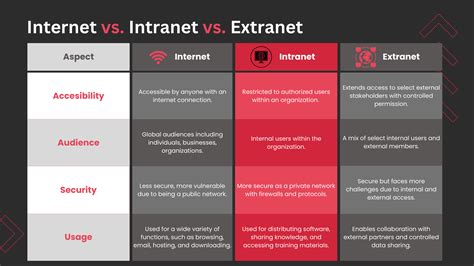 Internet vs. Intranet vs. Extranet: What’s the Difference? - Adivi 2025