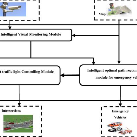 Traffic Light Control Program 的图像结果