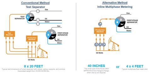 Image result for How Does a Multiphase Flow Meter Work