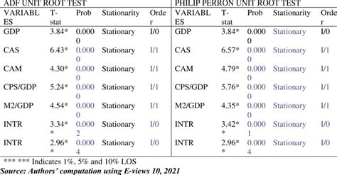 Image result for Panic Approach for Unit Root Test
