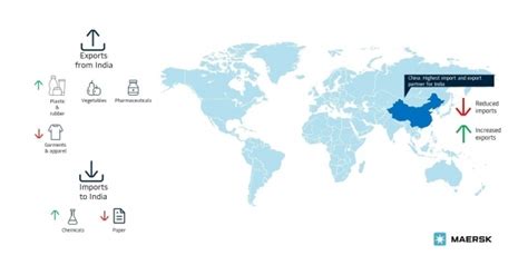 Indian exports start recovering while imports remain subdued: Maersk