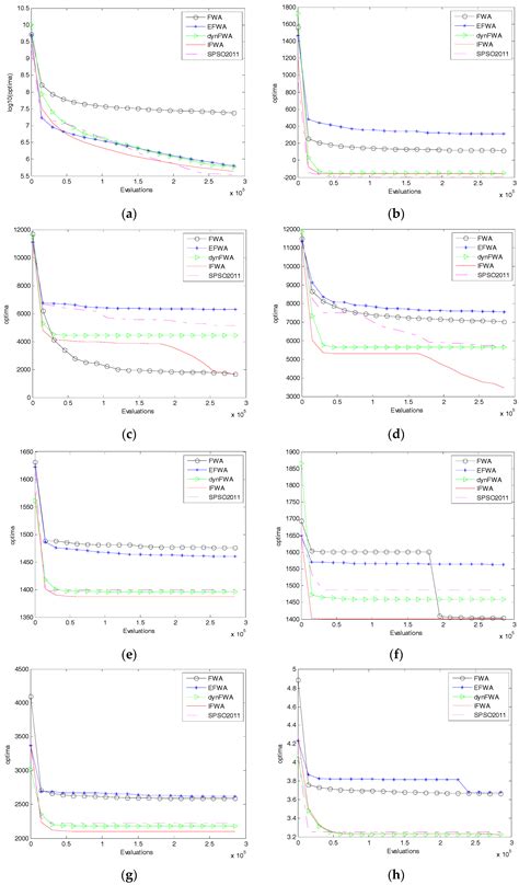 Analysis and Improvement of Fireworks Algorithm