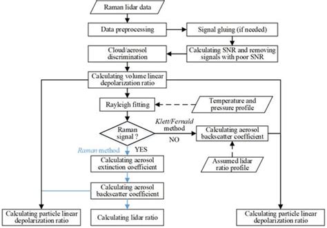 Aerosol Optical Properties Retrieved by Polarization Raman Lidar ...