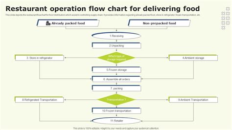 Image result for Food Process Flow Chart
