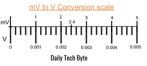 Millivolts(mV) to Volts(V) Converter | mV to V