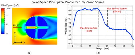 A Spherical Directional Anemometer Sensor System
