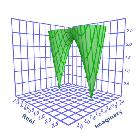Image result for Complex Number Graph 3D