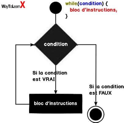 Image result for Boucle While Java