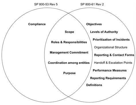 Image result for Computer Security Incident Handling Guide