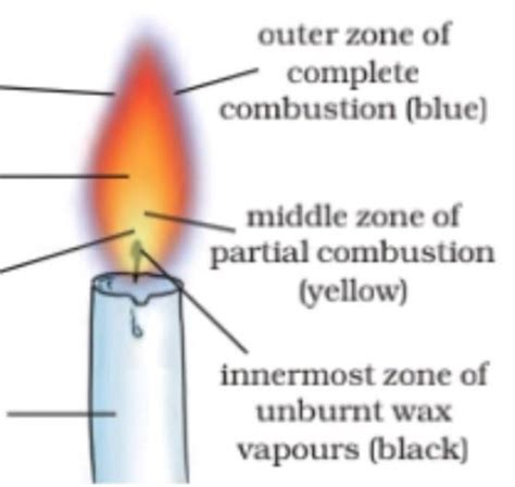 Draw and explain the different zones in a candle flame . what do the ...