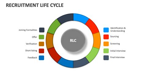 Image result for Recruitment Life Cycle Process