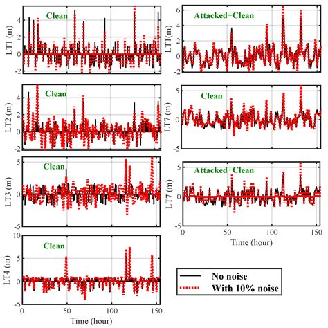 Detection of Random False Data Injection Cyberattacks in Smart Water ...