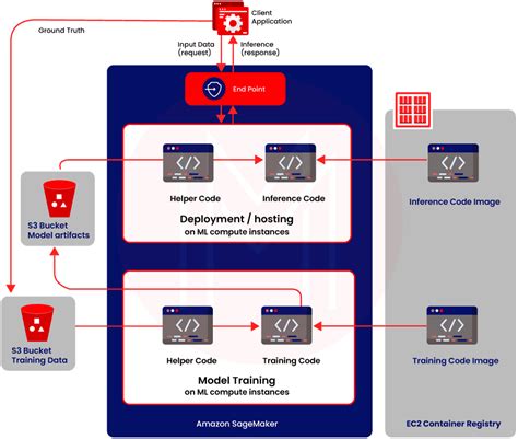 AWS Beginner Projects 的图像结果