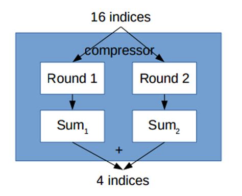 Image result for Puzzle Friendliness Hash Function