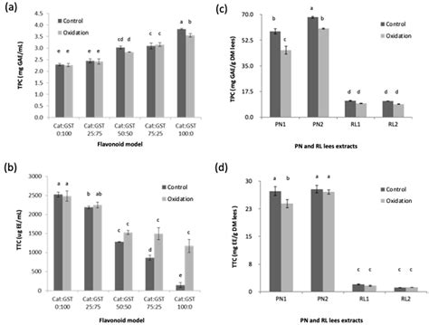 Studies on the Effect of Oxidation on Bioactivity of Phenolics and Wine Lees Extracts