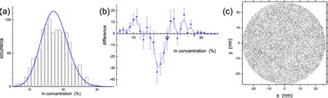 Image result for Frequency Distribution Analysis