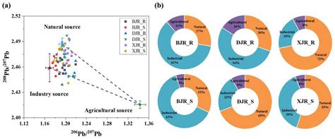 Geochemical Fractionation and Source Identification of Pb and Cd in ...